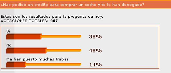 Cada vez menos créditos para la compra de un coche
