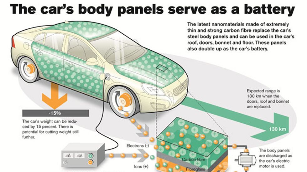 La carrocería de los Volvo actuará como una batería