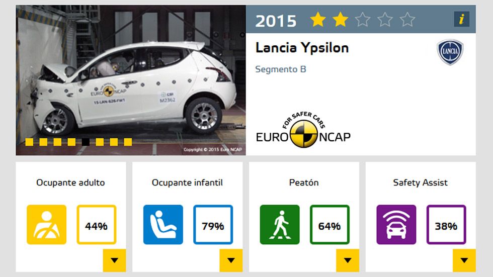 Lancia Ypsilon, sólo dos estrellas en las pruebas de choque de Euro NCAP