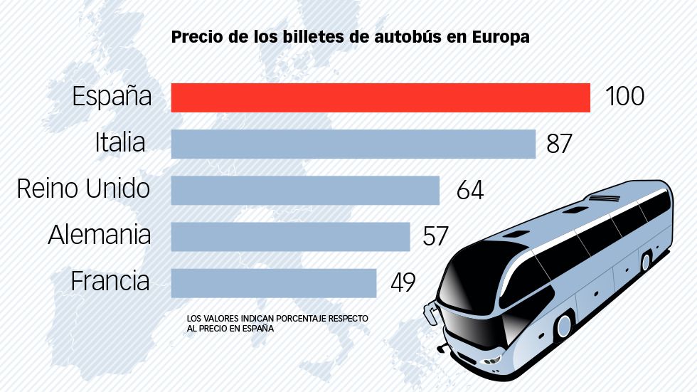 Viajar en autobús en España, más caro que en Europa: ¿por qué?