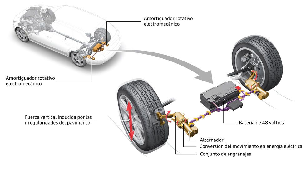 Audi eROT: las suspensiones que recuperan energía