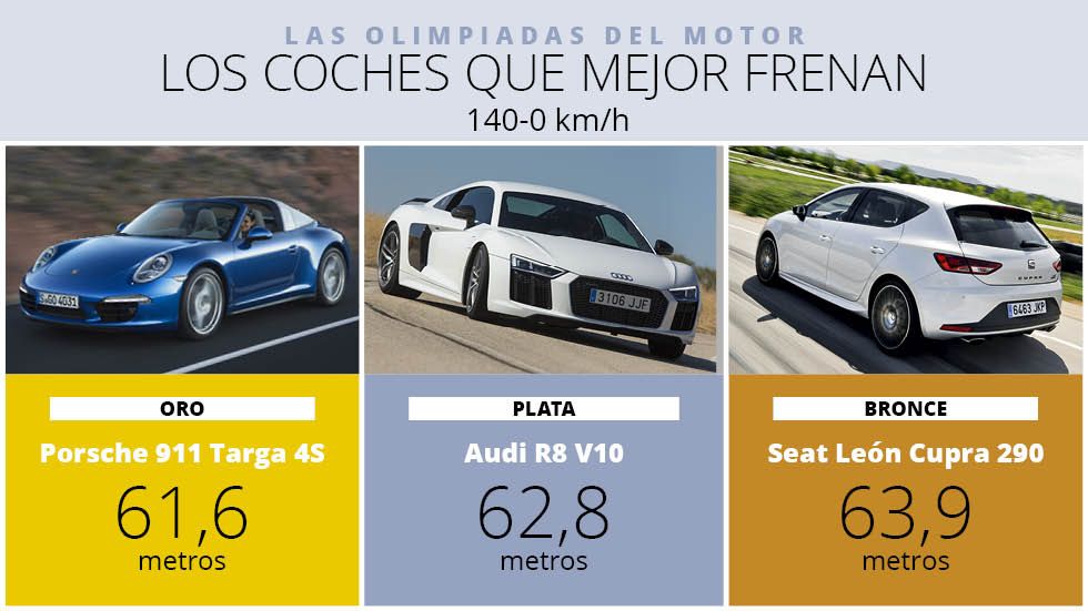 Las Olimpiadas del motor: los coches que mejor frenan