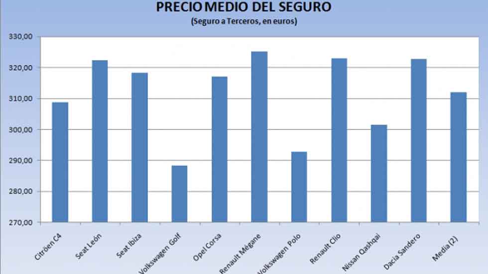 ¿Cuál es el precio medio de los seguros de los coches más vendidos?