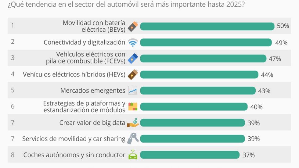 Las tendencias en el automóvil hasta 2025: ¿cuáles son más importantes?