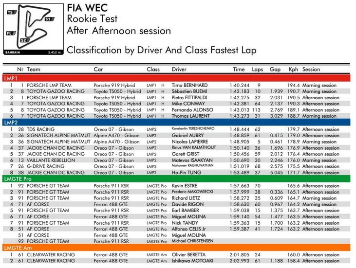 Los tiempos del "Rookie test" de Baréin: Alonso quinto