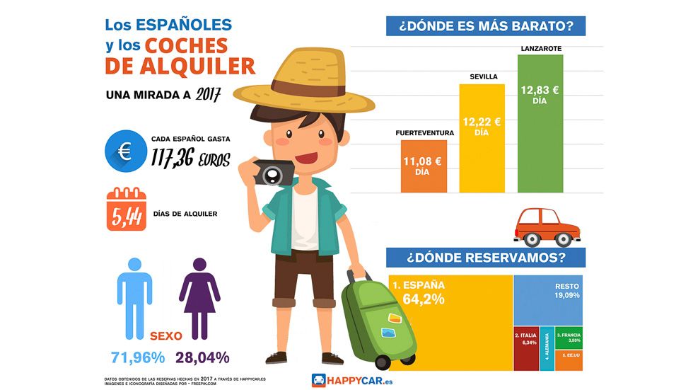 Alquiler de coches en España: los precios más baratos