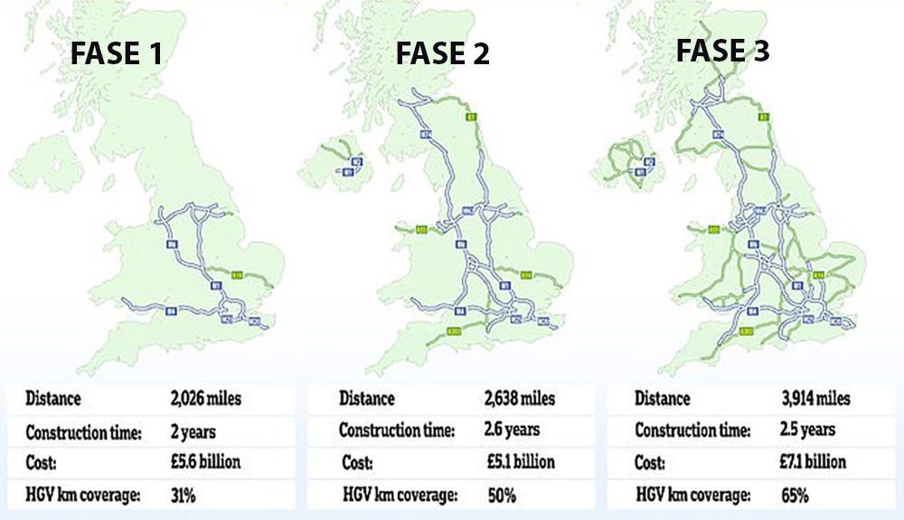 Las tres fases del proyecto británico de carreteras eléctricas. Las tres fases del proyecto británico de carreteras eléctricas.