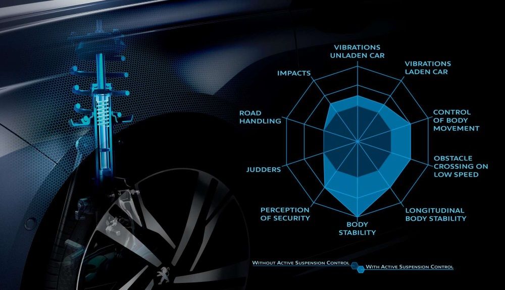 Peugeot 508 2020 con suspensión pilotada