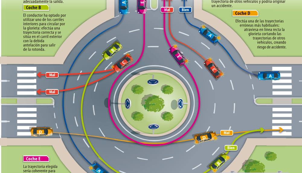 Cómo circular bien por una glorieta o rotonda