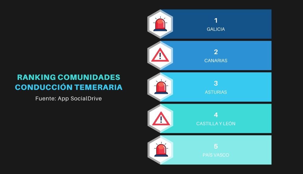 Las comunidades con más avisos de conducción temeraria Las comunidades con más avisos de conducción temeraria