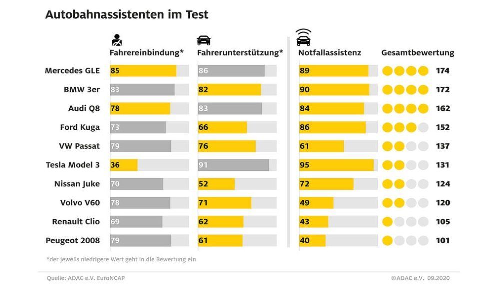 Resultados de Euro NCAP de los nuevos test de asistencia realizados.