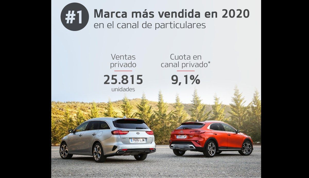 Kia, la marca más vendida a particulares en España en todo 2020.