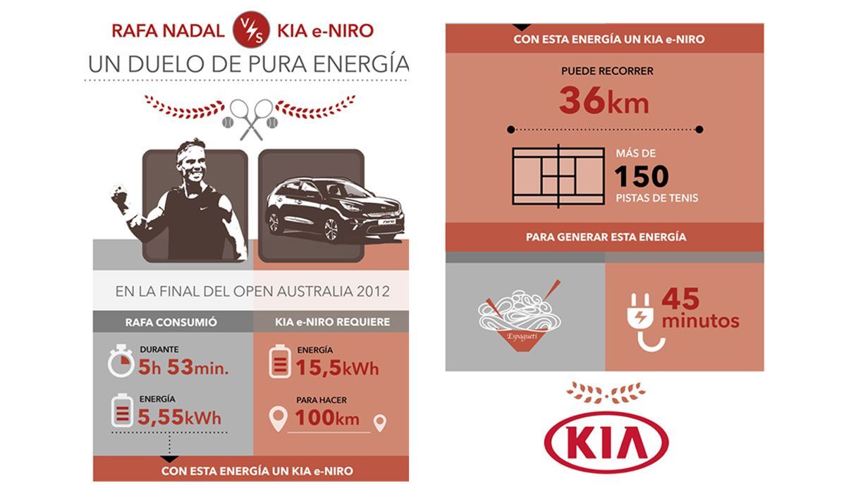 Rafa Nadal y el Kia e Niro Rafa Nadal y el Kia e Niro