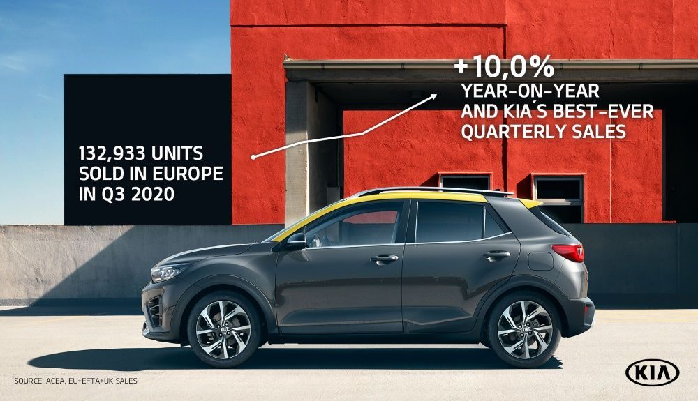 Kia ha logrado en el tercer trimestre de 2020 sus mejores ventas en Europa Kia ha logrado en el tercer trimestre de 2020 sus mejores ventas en Europa