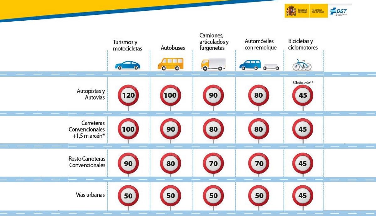 La Guardia Civil recuerda durante el estado de alarma los límites de velocidad por vehículos