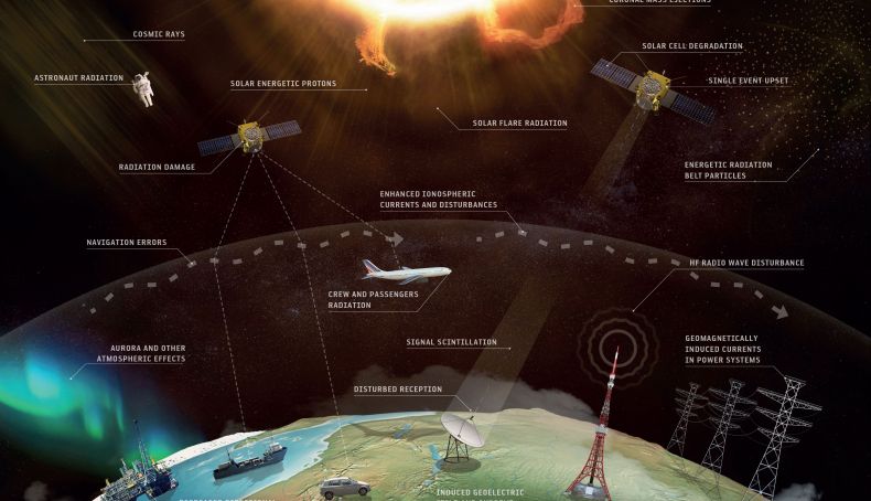 Space weather effects