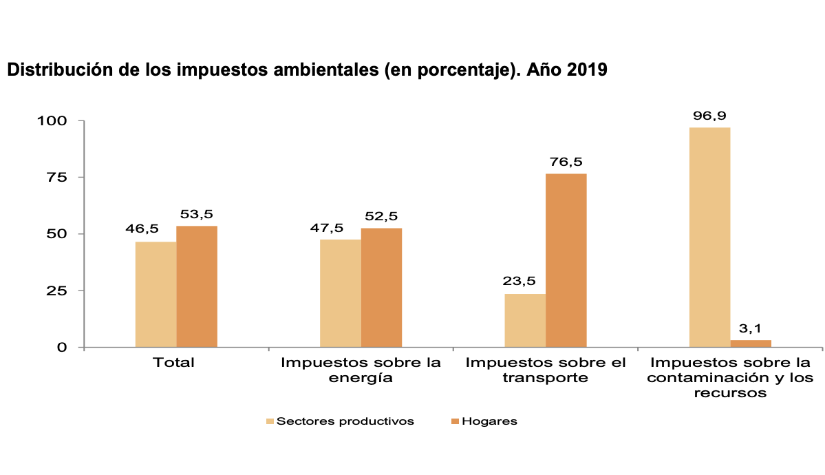 impuestos medioambientales impuestos medioambientales