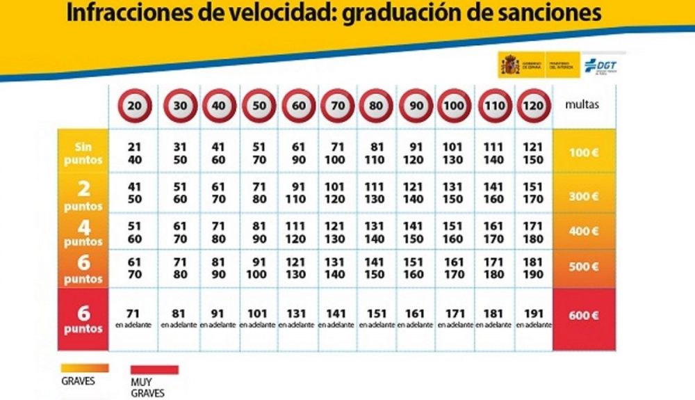Cuadro de la DGT con todas las sanciones por incumplir los límites de velocidad en España. Cuadro de la DGT con todas las sanciones por incumplir los límites de velocidad en España.