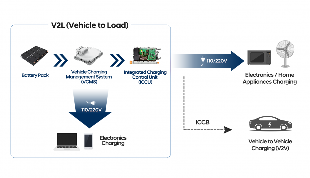 Nuestra batería, fuente energética para otros usos o para cargar un eléctrico descargado. Nuestra batería, fuente energética para otros usos o para cargar un eléctrico descargado.