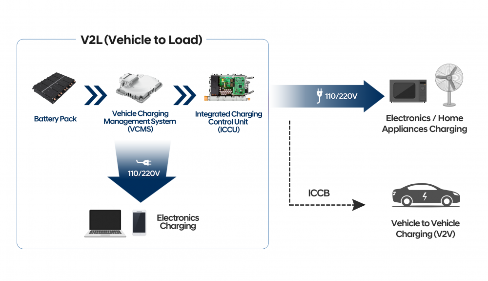 Nuestra batería, fuente energética para otros usos o para cargar un eléctrico descargado.