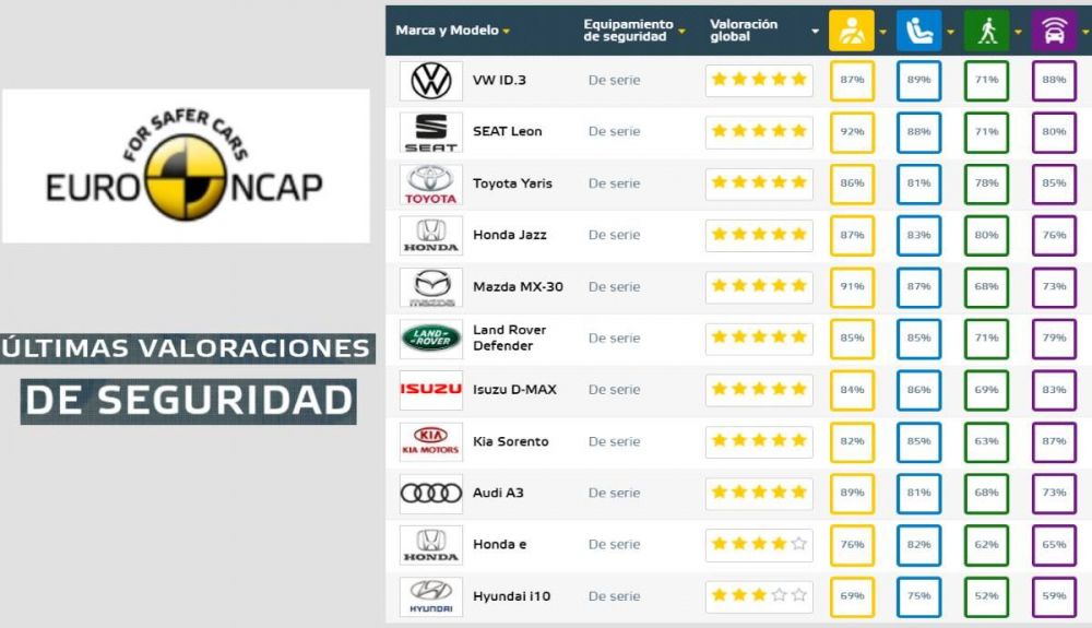 Los coches más seguros de 2020 según los test Euro NCAP