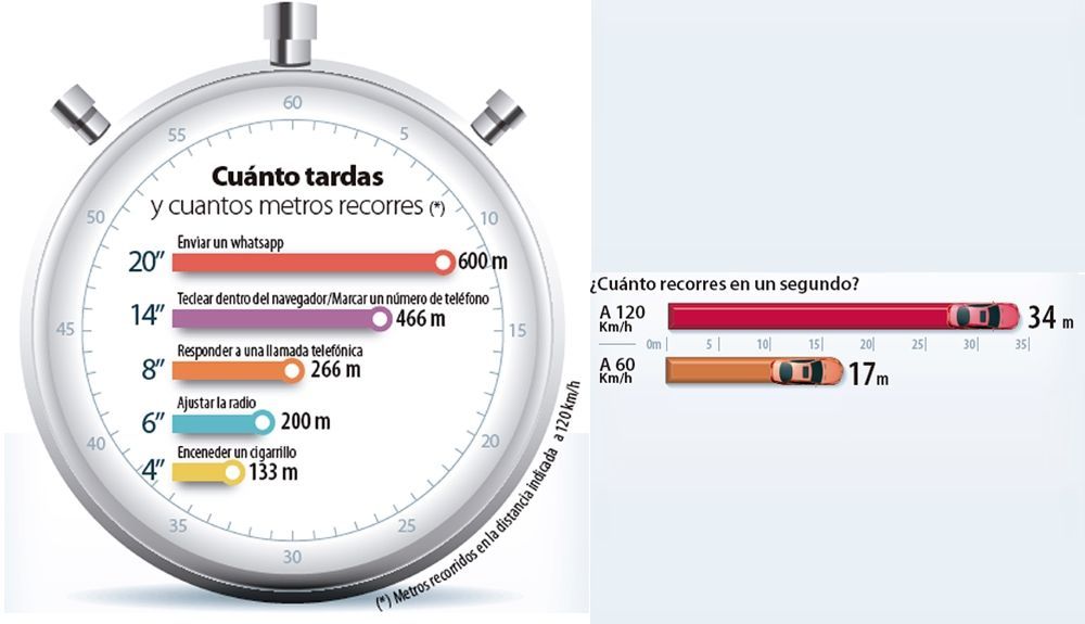 Gráfico de la DGT de cómo afectan las distracciones en la seguridad. Gráfico de la DGT de cómo afectan las distracciones en la seguridad.