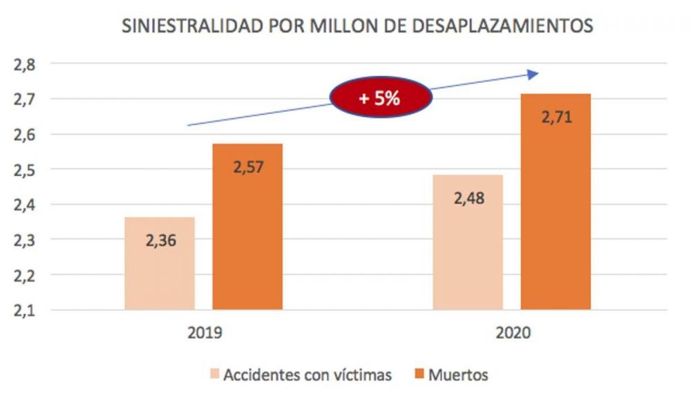 Siniestralidad por millón de desplazamientos, según DVuelta Siniestralidad por millón de desplazamientos, según DVuelta