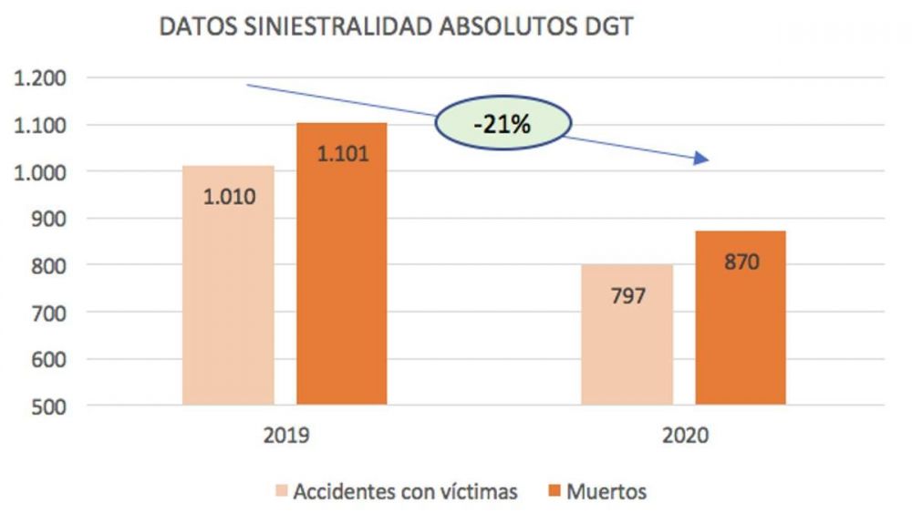 Datos de siniestralidad absolutos de la DGT, según DVuelta Datos de siniestralidad absolutos de la DGT, según DVuelta