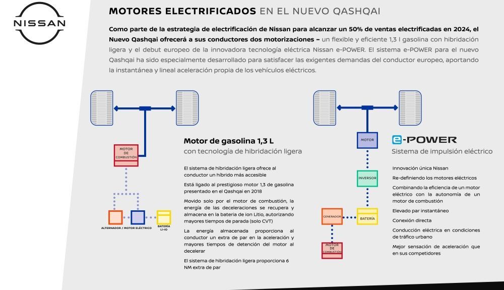 Nissan ha desvelado las nuevas versiones del Qashqai 2021. Nissan ha desvelado las nuevas versiones del Qashqai 2021.