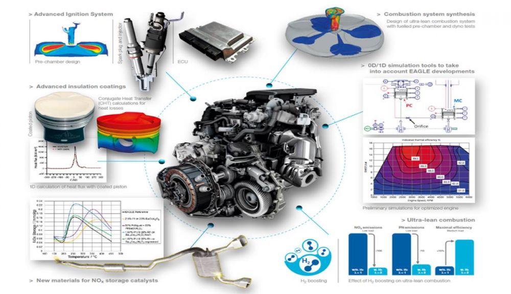 Componentes y elementos principales del motor EAGLE