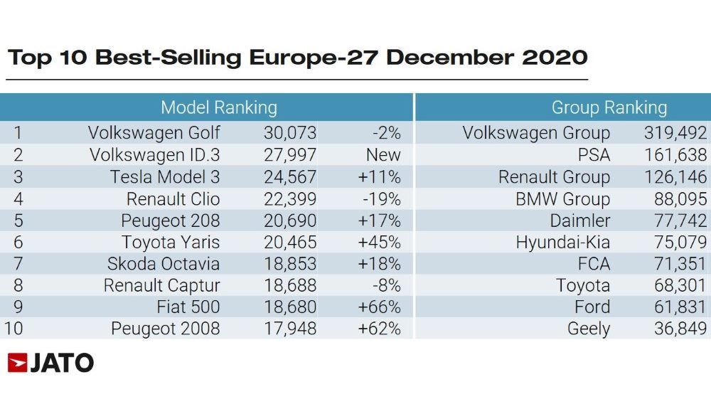 Los datos de ventas en Europa en diciembre. Fuente: Jato.