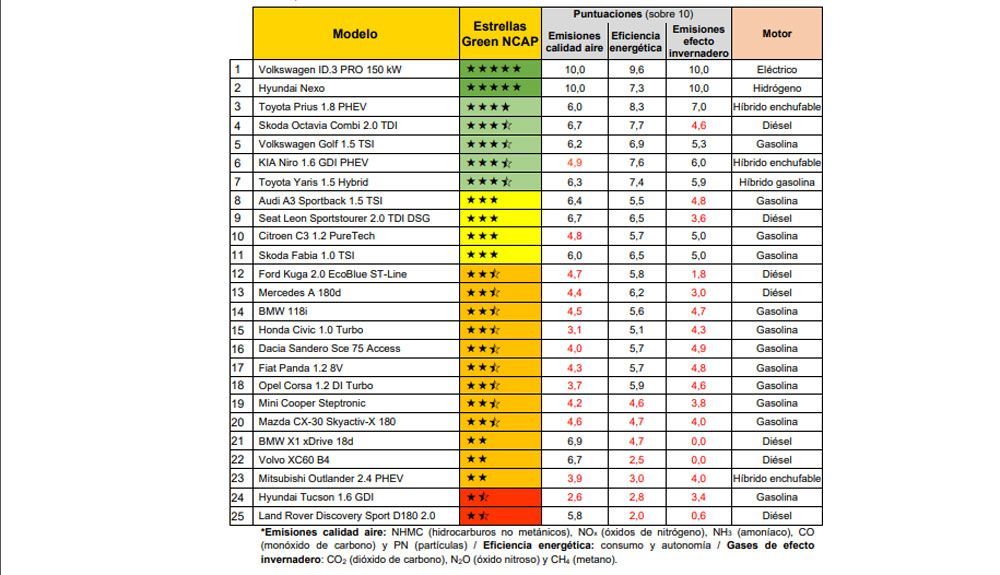 Los coches más y menos eficientes. Fuente RACC Los coches más y menos eficientes. Fuente RACC