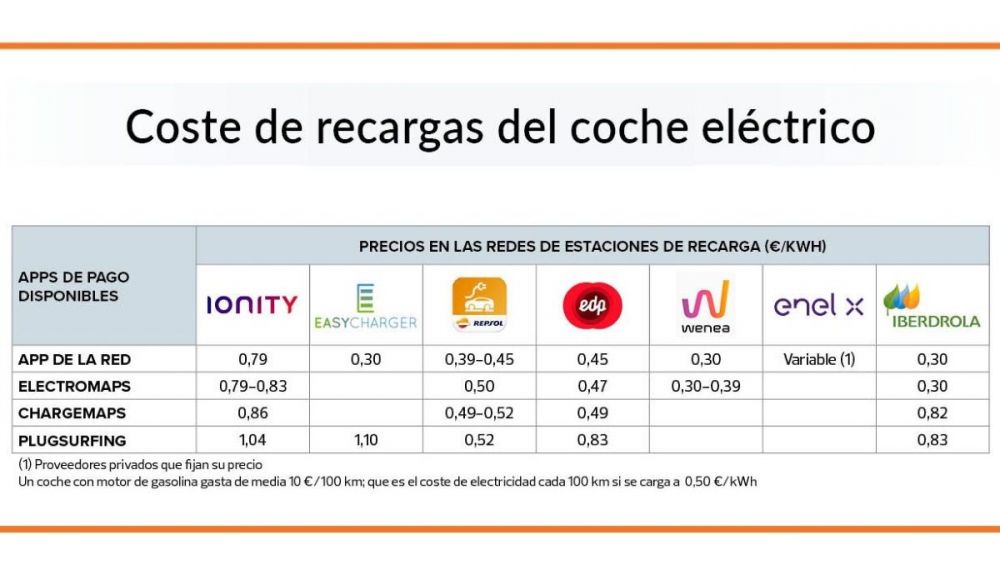 Cuadro de costes de recarga rápida, según el estudio de la OCU