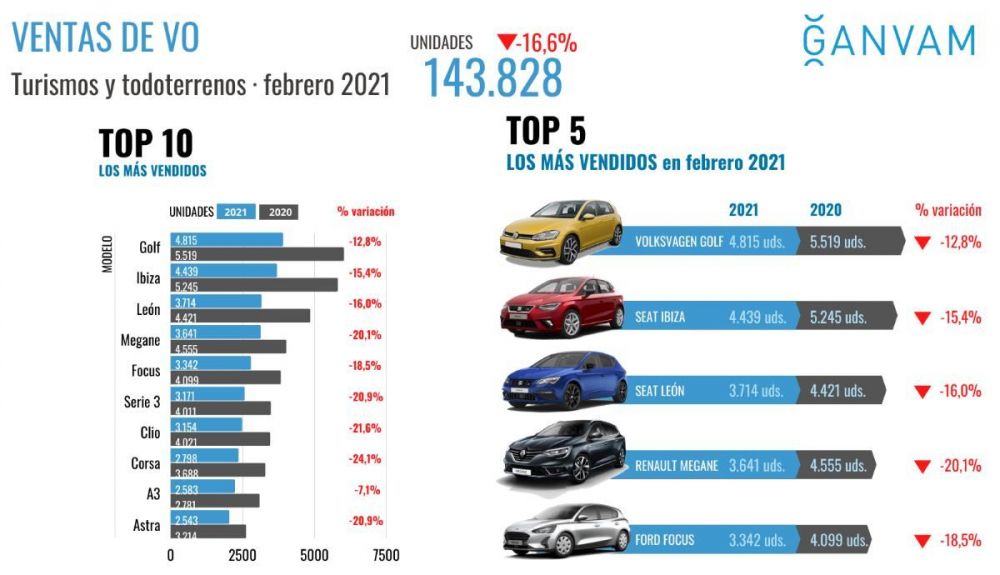 Los 10 coches más vendidos de ocasión. Fuente: Ganvam.