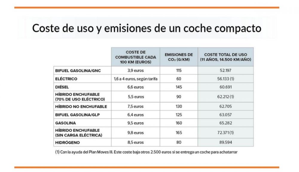 Diferencia en el coste de uso de cada tecnología, según el estudio de la OCU. Diferencia en el coste de uso de cada tecnología, según el estudio de la OCU.