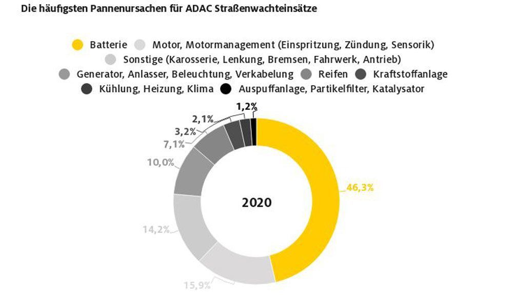 Las averías más habituales en 2020 en Alemania. Fuente ADAC Las averías más habituales en 2020 en Alemania. Fuente ADAC