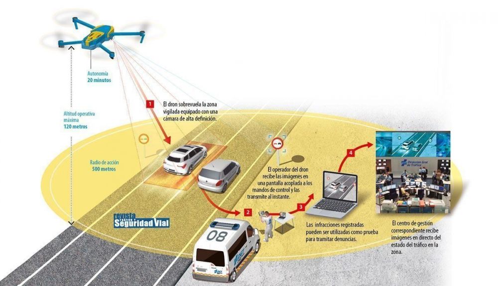 Cómo vigilan y por qué multan los 39 drones que usará ya la DGT en Navidades Cómo vigilan y por qué multan los 39 drones que usará ya la DGT en Navidades