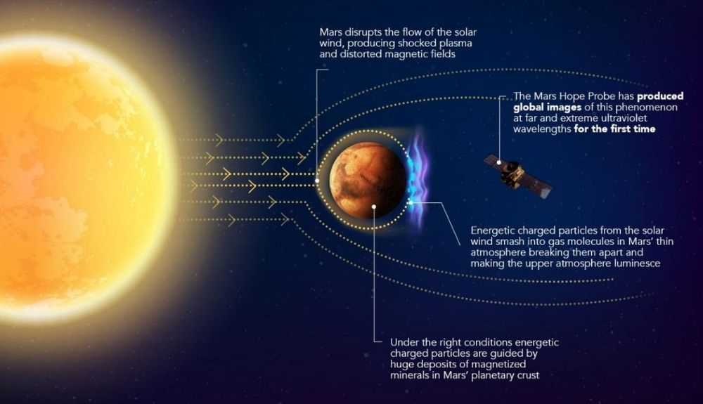 Esquema de la formación de auroras detectadas por la misión de Emiratos Árabes. Esquema de la formación de auroras detectadas por la misión de Emiratos Árabes.