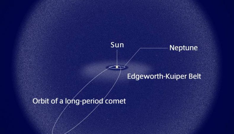 Oort Cloud and comet Oort Cloud and comet