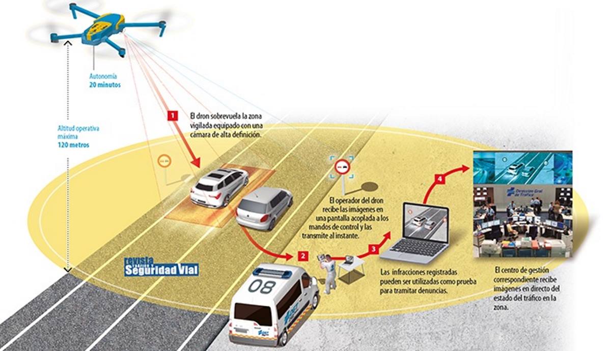 Infografía de la DGT sobre cómo funcionan los drones