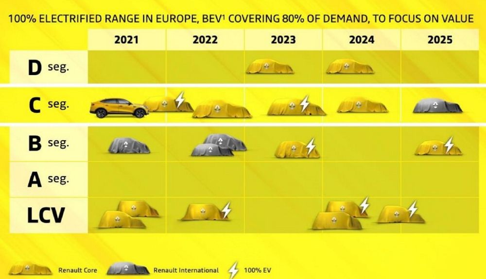 Calendario de lanzamientos de nuevos coches eléctricos en Renault