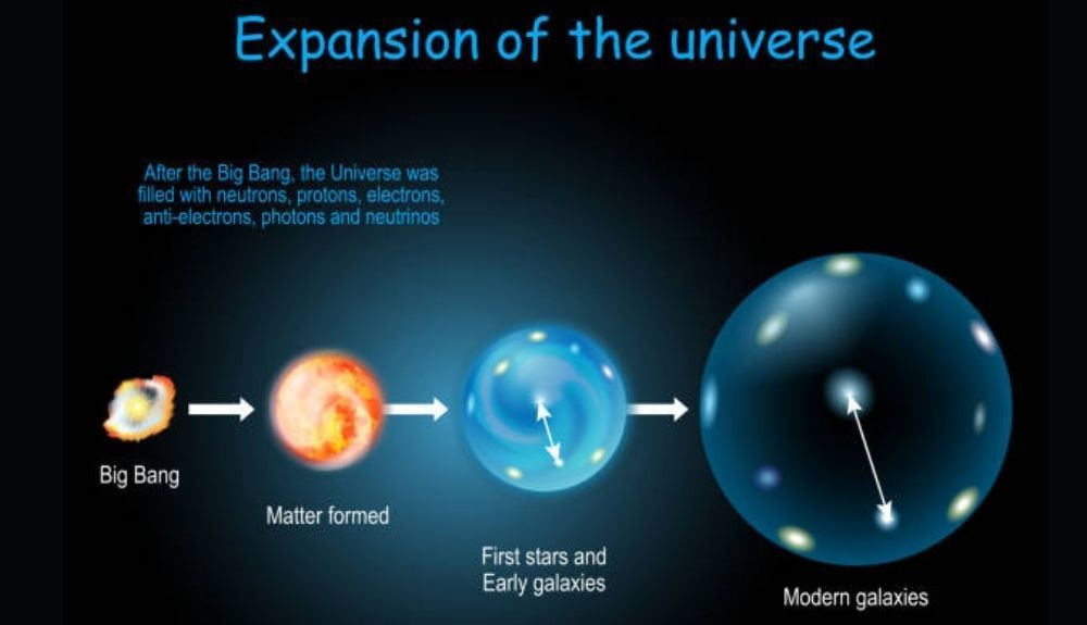 Teoría de la expansiónd el universo. Teoría de la expansiónd el universo.