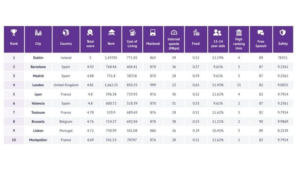 Clasificción de las ciudades, según la encuesta realizada por la web. Clasificción de las ciudades, según la encuesta realizada por la web.