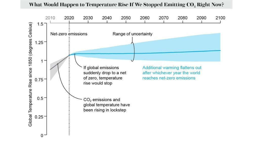 Gráfico sobre la situación del clima si dejaramos de emitir dióxido de carbono.