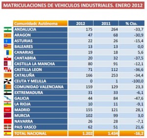 Matriculaciones Eneropor Autonomias
