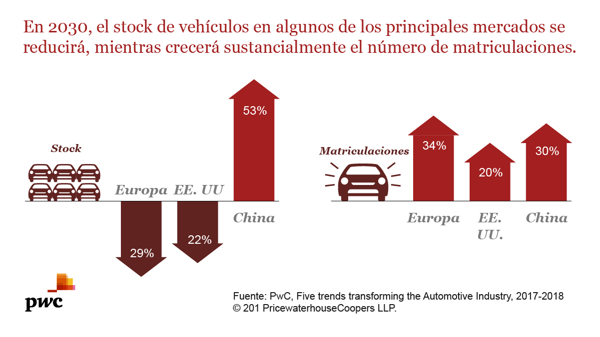 Uso del coche en 2030