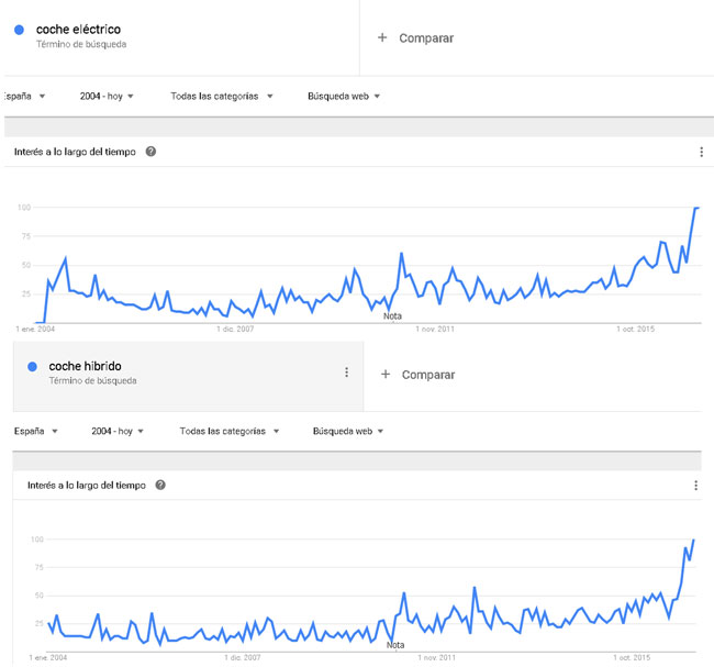Aumento búsquedas coches híbridos y eléctricos