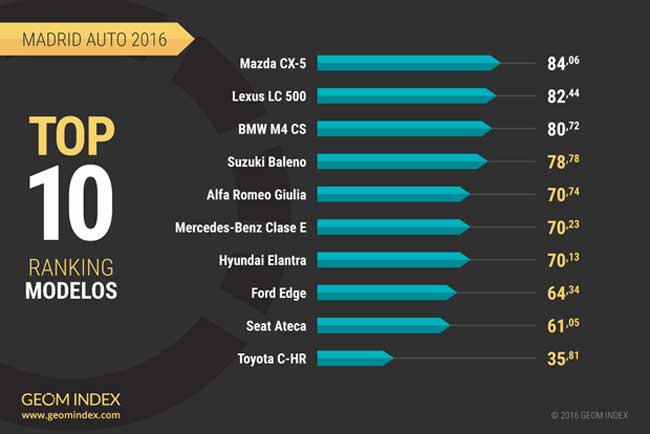 Los coches mejor valorados por los españoles