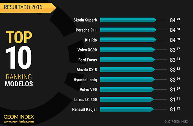 Los coches mejor valorados en Internet en 2016