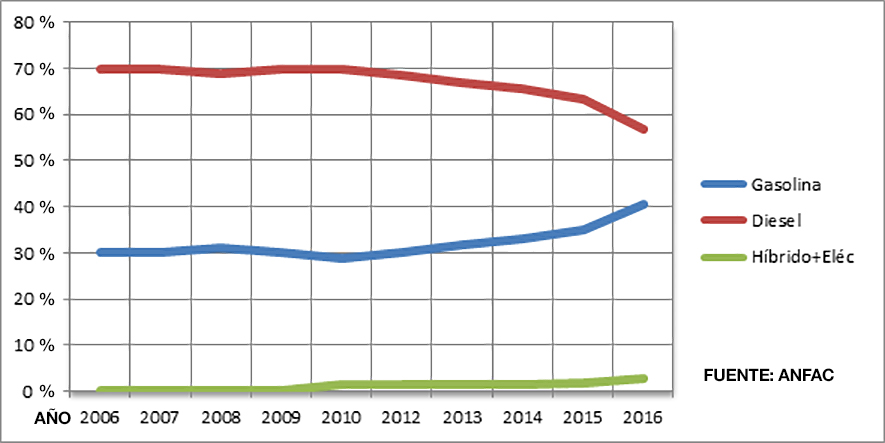 Evolución del mercado Diesel-gasolina en España 2006-2016